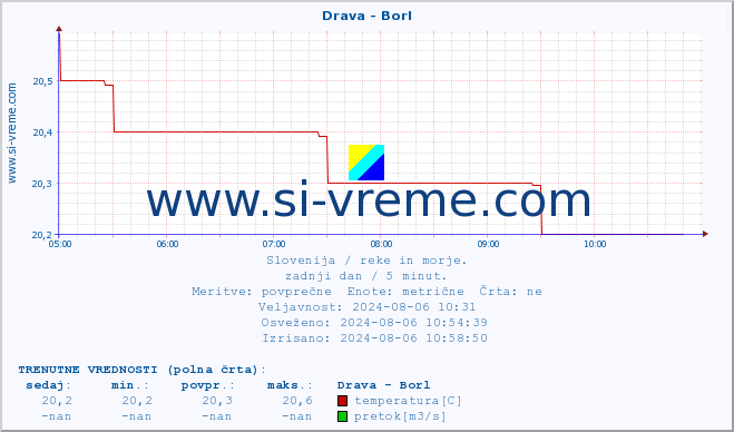 POVPREČJE :: Drava - Borl :: temperatura | pretok | višina :: zadnji dan / 5 minut.