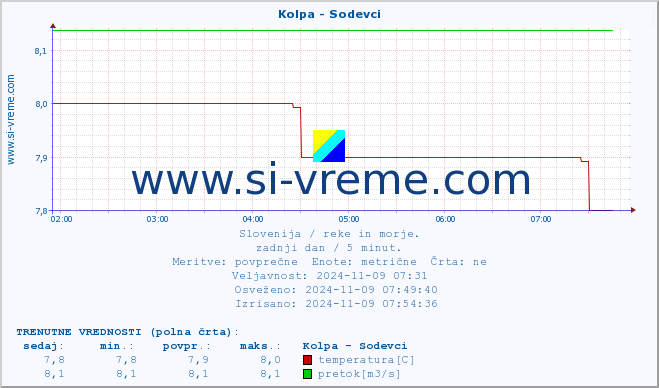 POVPREČJE :: Kolpa - Sodevci :: temperatura | pretok | višina :: zadnji dan / 5 minut.