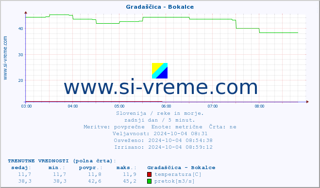 POVPREČJE :: Gradaščica - Bokalce :: temperatura | pretok | višina :: zadnji dan / 5 minut.