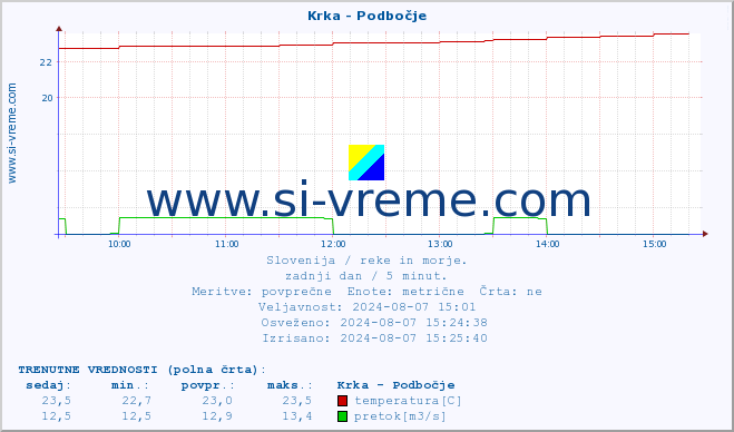 POVPREČJE :: Krka - Podbočje :: temperatura | pretok | višina :: zadnji dan / 5 minut.