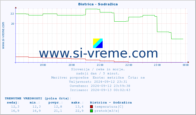 POVPREČJE :: Bistrica - Sodražica :: temperatura | pretok | višina :: zadnji dan / 5 minut.