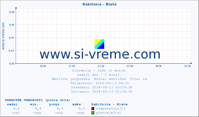 POVPREČJE :: Rakitnica - Blate :: temperatura | pretok | višina :: zadnji dan / 5 minut.