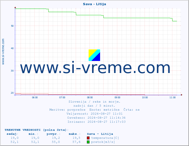 POVPREČJE :: Sava - Litija :: temperatura | pretok | višina :: zadnji dan / 5 minut.