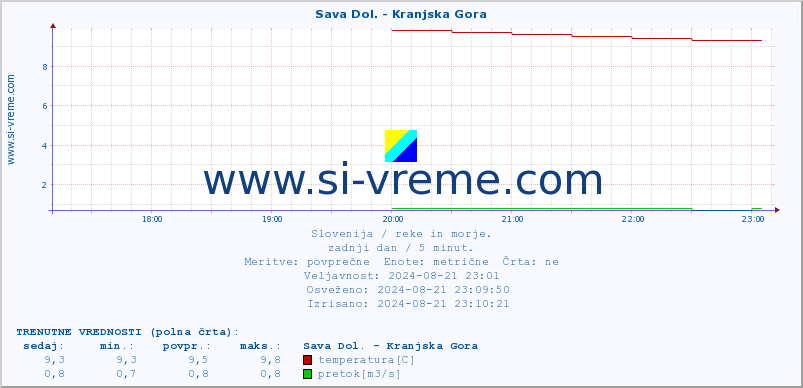 POVPREČJE :: Sava Dol. - Kranjska Gora :: temperatura | pretok | višina :: zadnji dan / 5 minut.