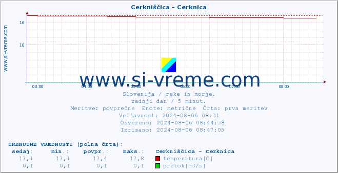 POVPREČJE :: Cerkniščica - Cerknica :: temperatura | pretok | višina :: zadnji dan / 5 minut.