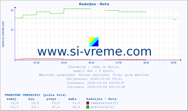 POVPREČJE :: Radoljna - Ruta :: temperatura | pretok | višina :: zadnji dan / 5 minut.