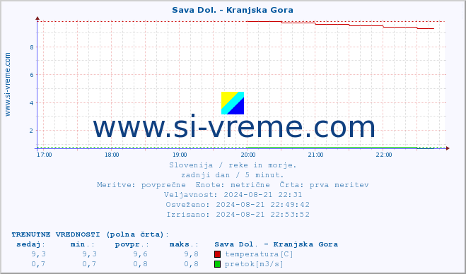 POVPREČJE :: Sava Dol. - Kranjska Gora :: temperatura | pretok | višina :: zadnji dan / 5 minut.