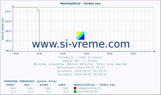 POVPREČJE :: Mestinjščica - Sodna vas :: temperatura | pretok | višina :: zadnji dan / 5 minut.