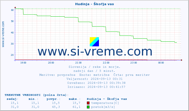 POVPREČJE :: Hudinja - Škofja vas :: temperatura | pretok | višina :: zadnji dan / 5 minut.