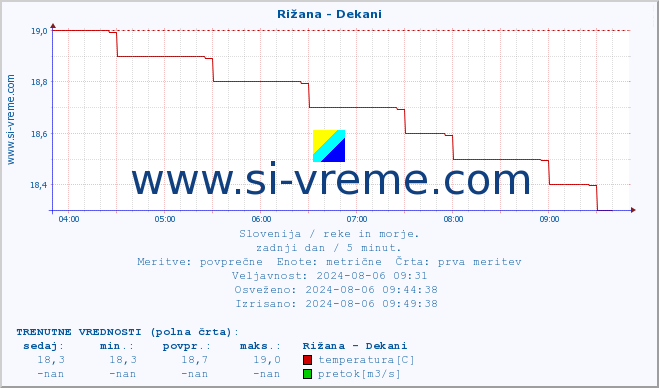 POVPREČJE :: Rižana - Dekani :: temperatura | pretok | višina :: zadnji dan / 5 minut.