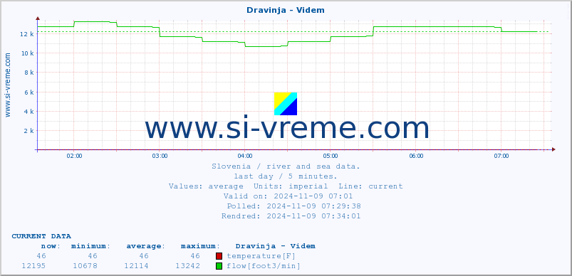  :: Dravinja - Videm :: temperature | flow | height :: last day / 5 minutes.