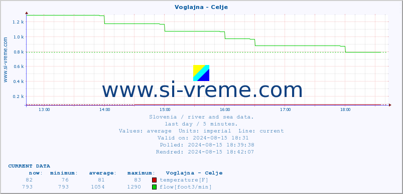  :: Voglajna - Celje :: temperature | flow | height :: last day / 5 minutes.