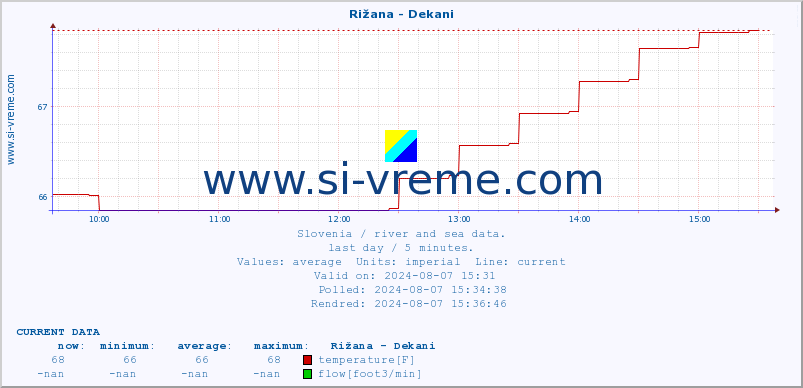  :: Rižana - Dekani :: temperature | flow | height :: last day / 5 minutes.