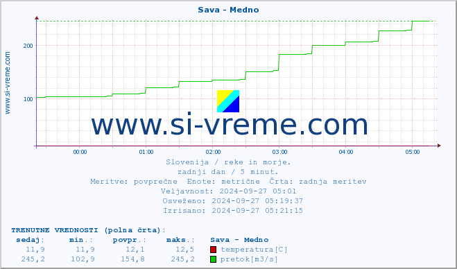 POVPREČJE :: Sava - Medno :: temperatura | pretok | višina :: zadnji dan / 5 minut.