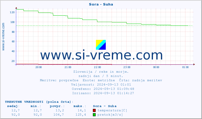 POVPREČJE :: Sora - Suha :: temperatura | pretok | višina :: zadnji dan / 5 minut.