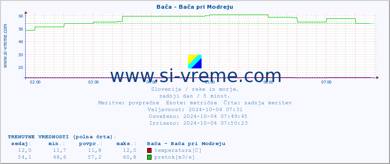 POVPREČJE :: Bača - Bača pri Modreju :: temperatura | pretok | višina :: zadnji dan / 5 minut.