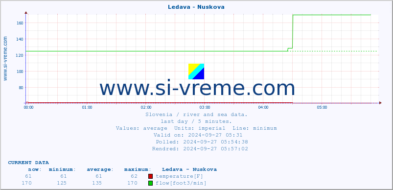  :: Ledava - Nuskova :: temperature | flow | height :: last day / 5 minutes.