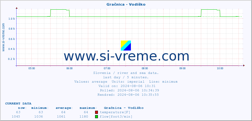  :: Gračnica - Vodiško :: temperature | flow | height :: last day / 5 minutes.