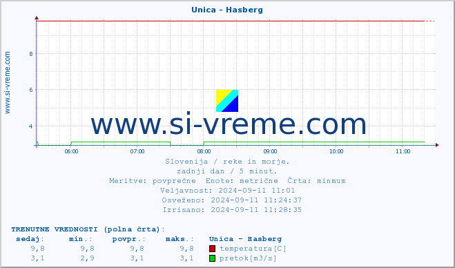 POVPREČJE :: Unica - Hasberg :: temperatura | pretok | višina :: zadnji dan / 5 minut.