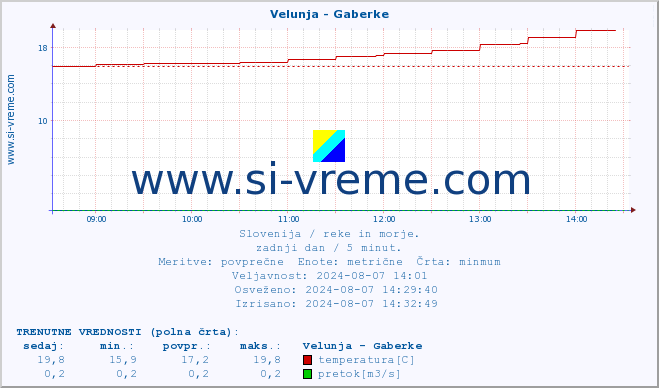 POVPREČJE :: Velunja - Gaberke :: temperatura | pretok | višina :: zadnji dan / 5 minut.