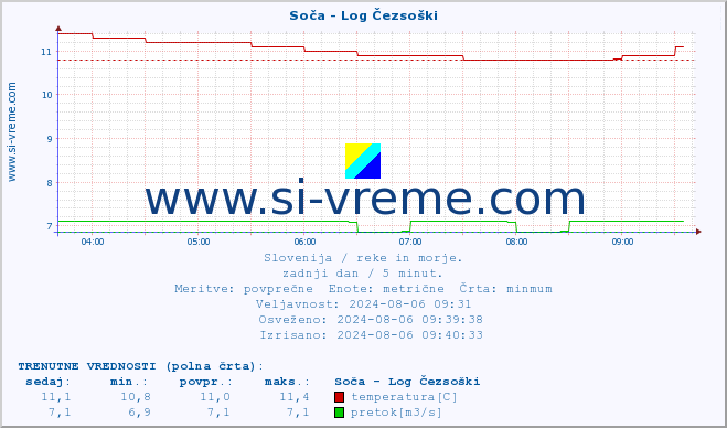 POVPREČJE :: Soča - Log Čezsoški :: temperatura | pretok | višina :: zadnji dan / 5 minut.