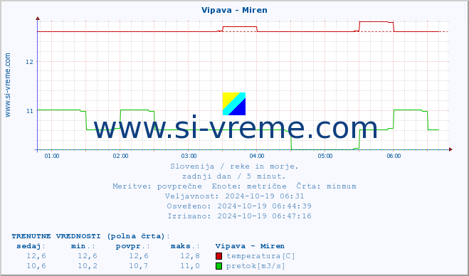 POVPREČJE :: Vipava - Miren :: temperatura | pretok | višina :: zadnji dan / 5 minut.