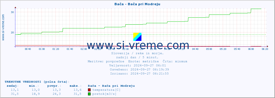 POVPREČJE :: Bača - Bača pri Modreju :: temperatura | pretok | višina :: zadnji dan / 5 minut.