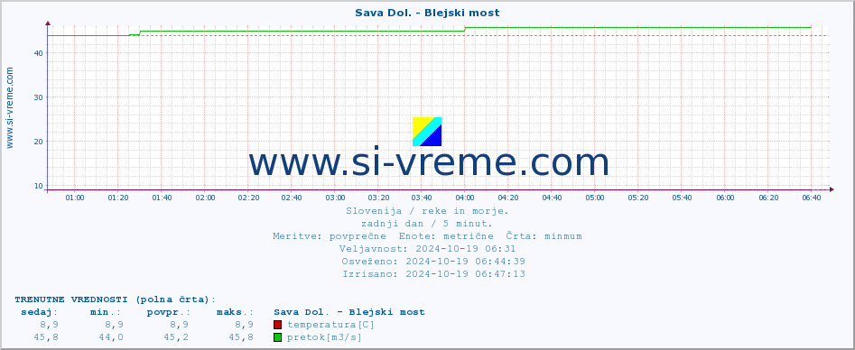 POVPREČJE :: Sava Dol. - Blejski most :: temperatura | pretok | višina :: zadnji dan / 5 minut.