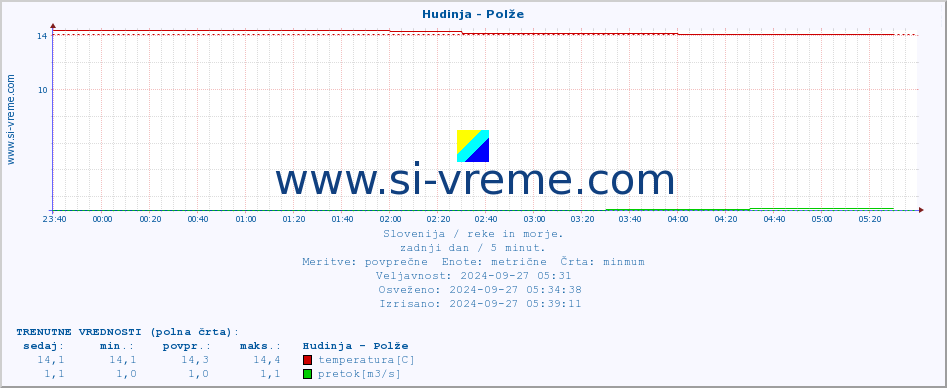 POVPREČJE :: Hudinja - Polže :: temperatura | pretok | višina :: zadnji dan / 5 minut.