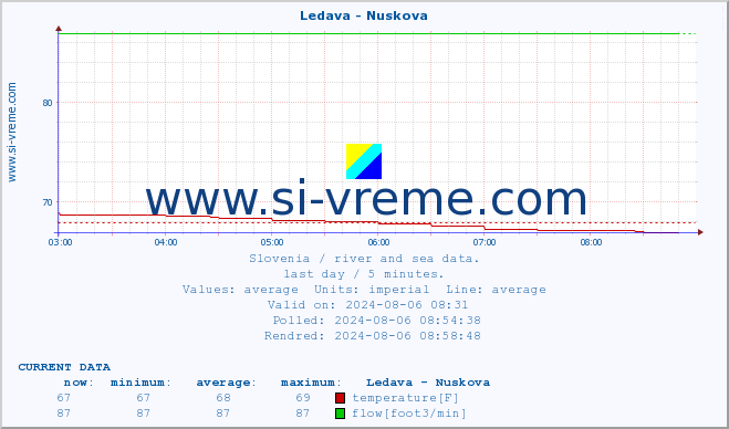  :: Ledava - Nuskova :: temperature | flow | height :: last day / 5 minutes.