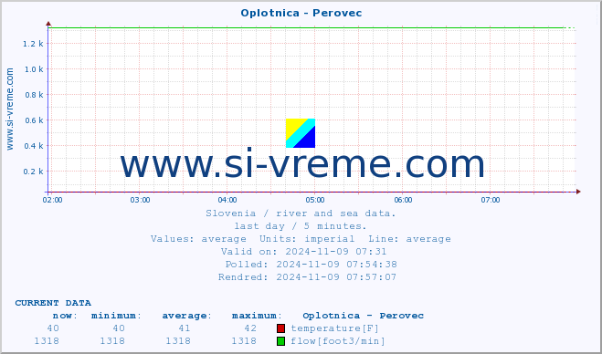  :: Oplotnica - Perovec :: temperature | flow | height :: last day / 5 minutes.