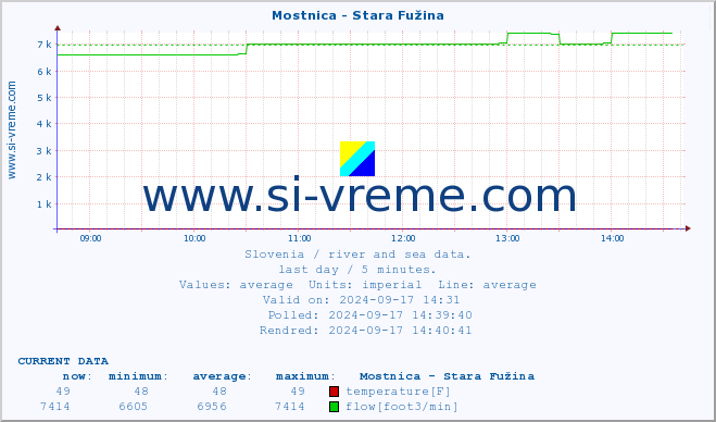  :: Mostnica - Stara Fužina :: temperature | flow | height :: last day / 5 minutes.