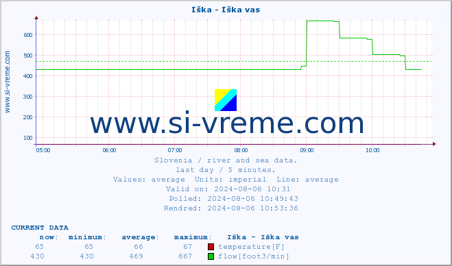  :: Iška - Iška vas :: temperature | flow | height :: last day / 5 minutes.