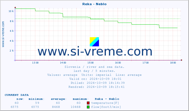  :: Reka - Neblo :: temperature | flow | height :: last day / 5 minutes.