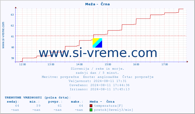 POVPREČJE :: Meža -  Črna :: temperatura | pretok | višina :: zadnji dan / 5 minut.