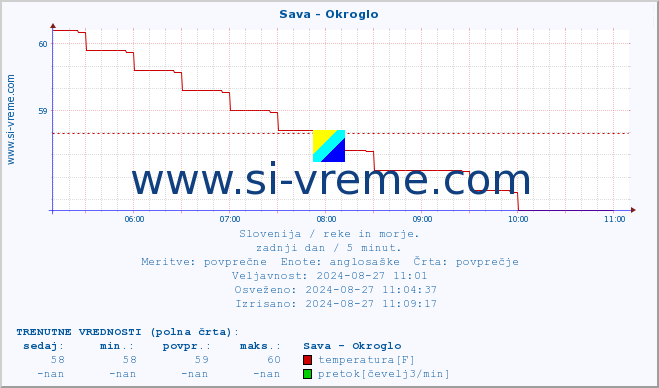 POVPREČJE :: Sava - Okroglo :: temperatura | pretok | višina :: zadnji dan / 5 minut.