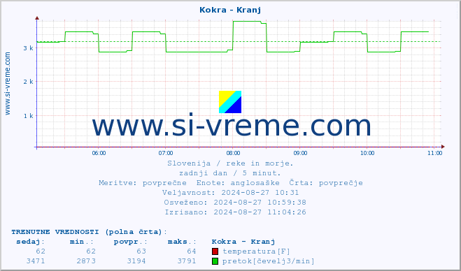 POVPREČJE :: Kokra - Kranj :: temperatura | pretok | višina :: zadnji dan / 5 minut.