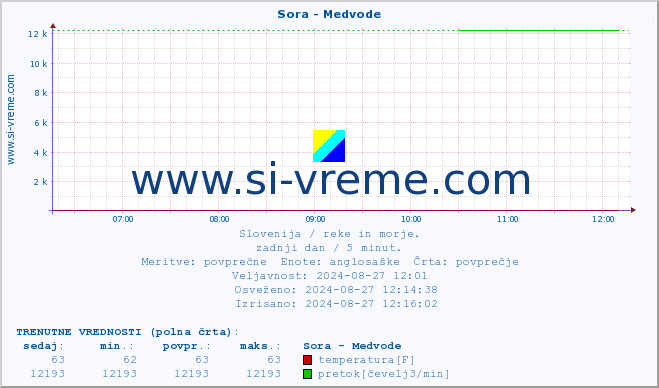 POVPREČJE :: Sora - Medvode :: temperatura | pretok | višina :: zadnji dan / 5 minut.