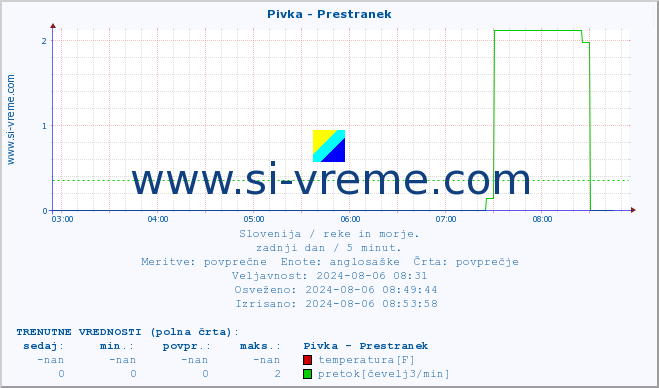 POVPREČJE :: Pivka - Prestranek :: temperatura | pretok | višina :: zadnji dan / 5 minut.