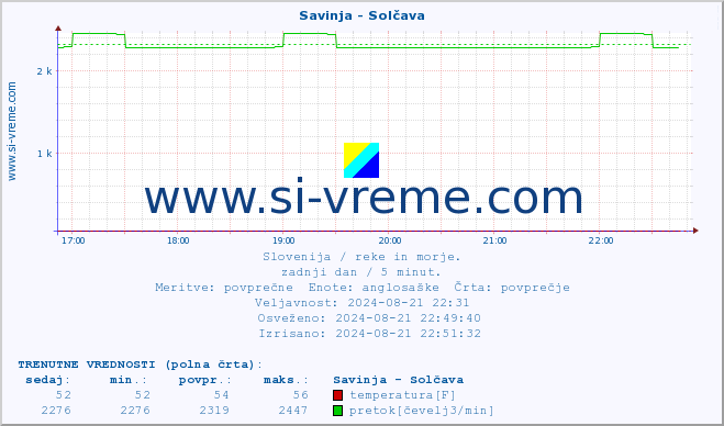 POVPREČJE :: Savinja - Solčava :: temperatura | pretok | višina :: zadnji dan / 5 minut.