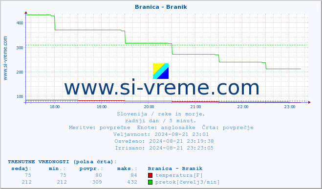 POVPREČJE :: Branica - Branik :: temperatura | pretok | višina :: zadnji dan / 5 minut.