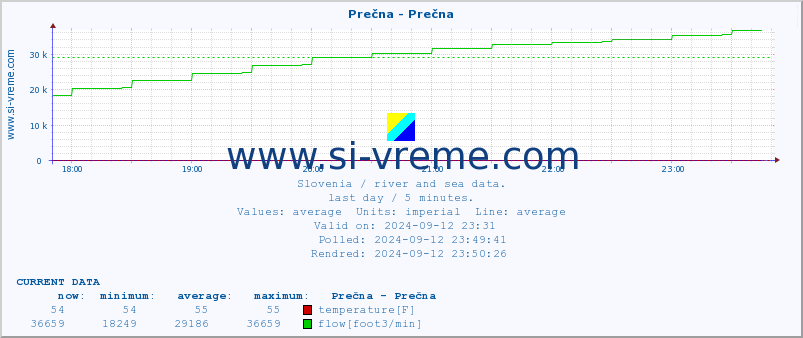  :: Prečna - Prečna :: temperature | flow | height :: last day / 5 minutes.