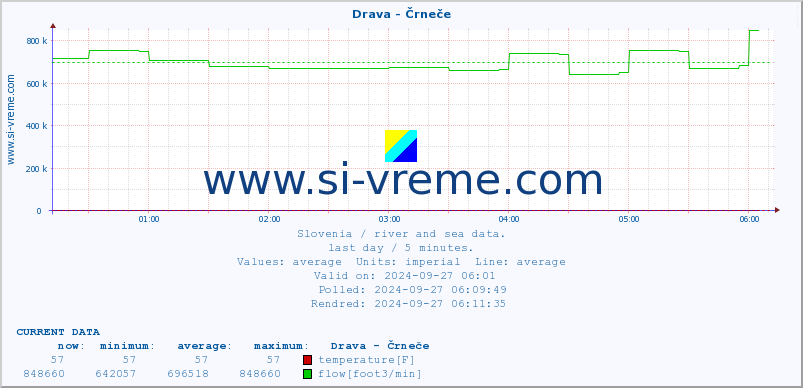  :: Drava - Črneče :: temperature | flow | height :: last day / 5 minutes.