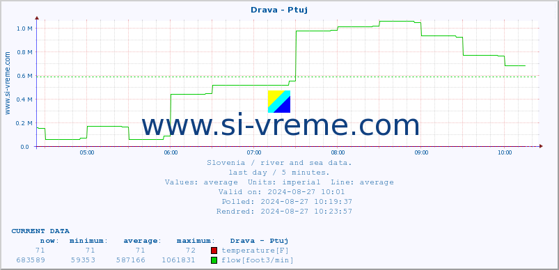  :: Drava - Ptuj :: temperature | flow | height :: last day / 5 minutes.