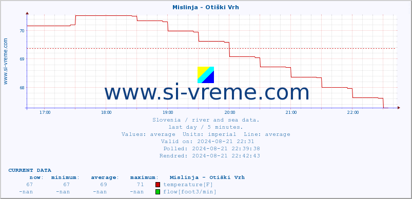  :: Mislinja - Otiški Vrh :: temperature | flow | height :: last day / 5 minutes.