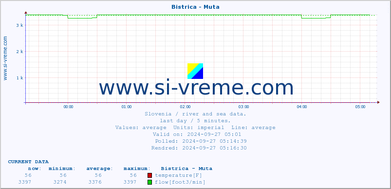  :: Bistrica - Muta :: temperature | flow | height :: last day / 5 minutes.