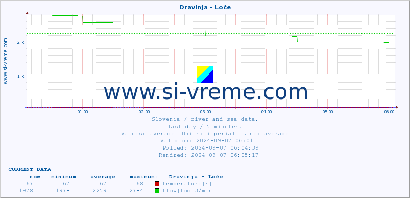  :: Dravinja - Loče :: temperature | flow | height :: last day / 5 minutes.