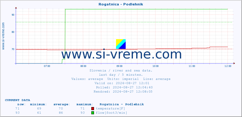  :: Rogatnica - Podlehnik :: temperature | flow | height :: last day / 5 minutes.