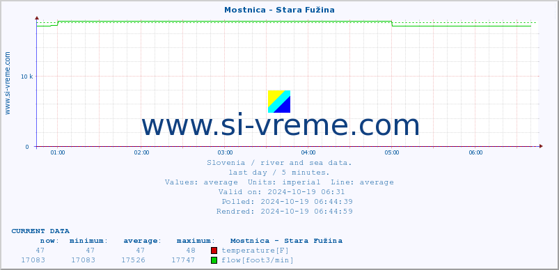  :: Mostnica - Stara Fužina :: temperature | flow | height :: last day / 5 minutes.