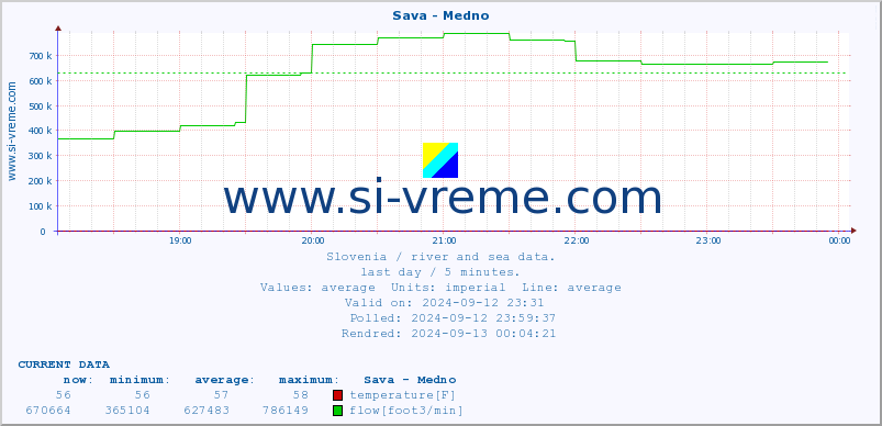  :: Sava - Medno :: temperature | flow | height :: last day / 5 minutes.